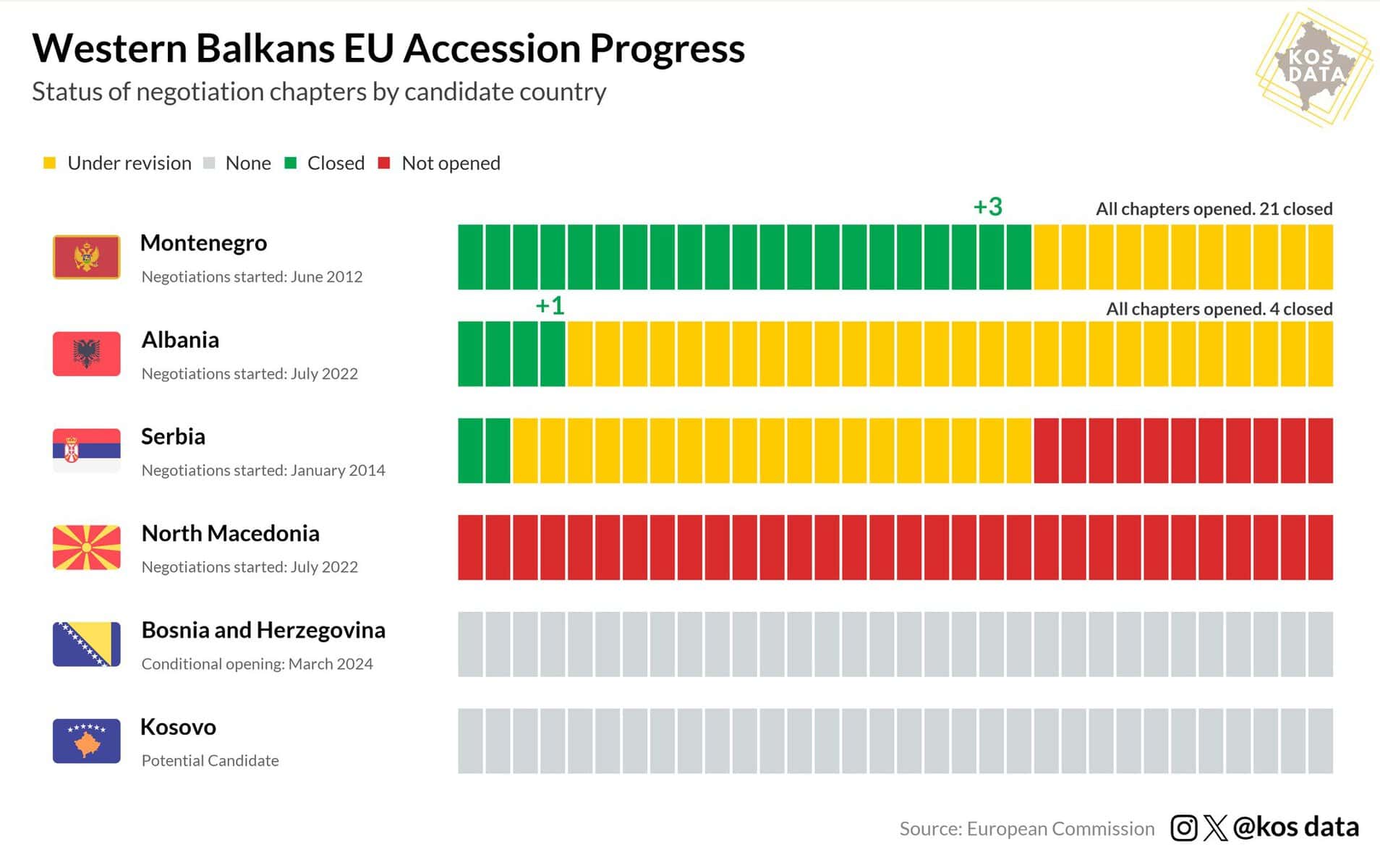 Diferențe mari în procesul de extindere a UE: Muntenegru și Albania conduc cursa de aderare