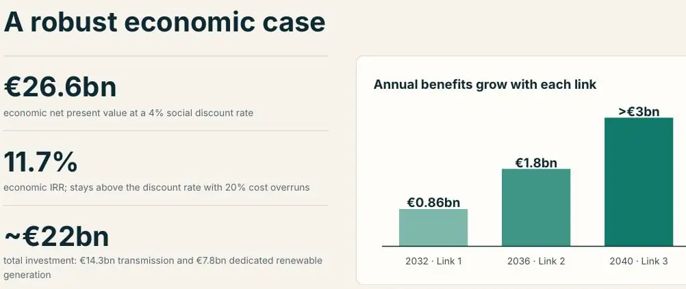 Proiectul Coridorului Verde: Investiții de 22 miliarde de euro pentru transportul energiei regenerabile în Europa